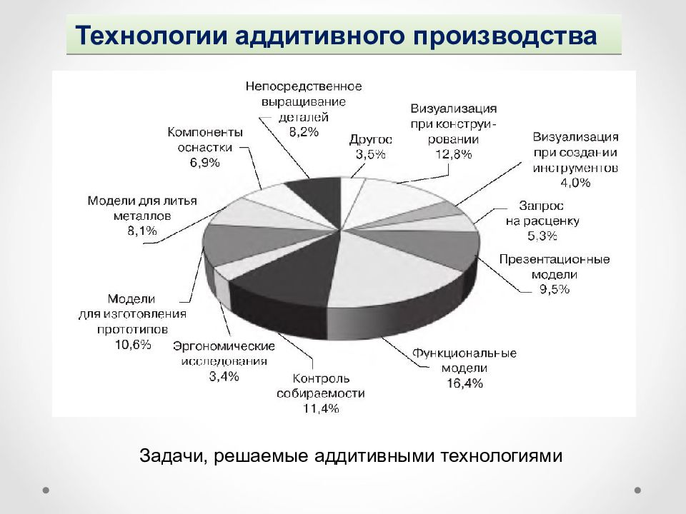 Аддитивные технологии направления