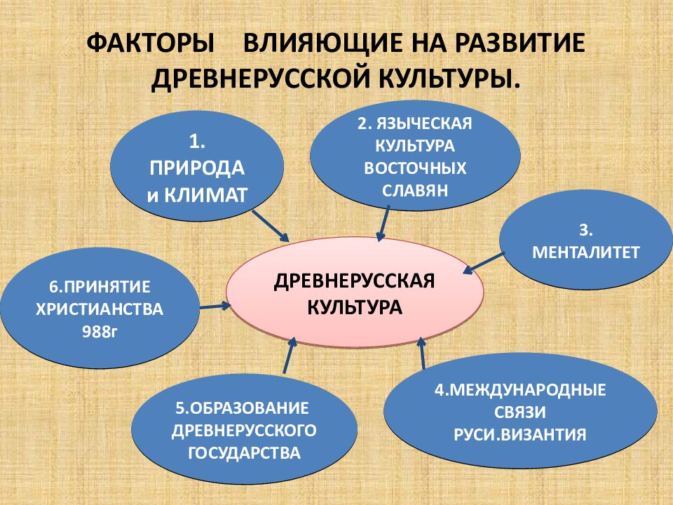 Культурное развитие древнерусского государства. Факторы влияющие на формирование древнерусского государства. Факторы повлиявшие на развитие культуры древнерусского государства. Факторы влияющие на развитие культуры древней Руси. Условия развития культуры древней Руси.