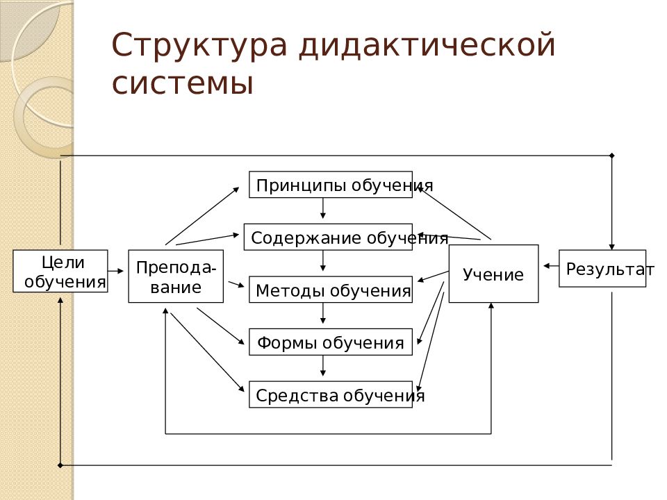 Дидактическая структура