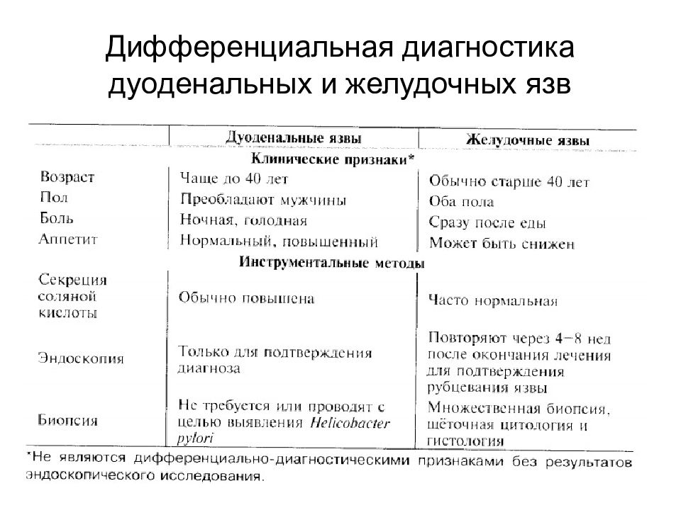 План диспансерного наблюдения при язвенной болезни 12 перстной кишки