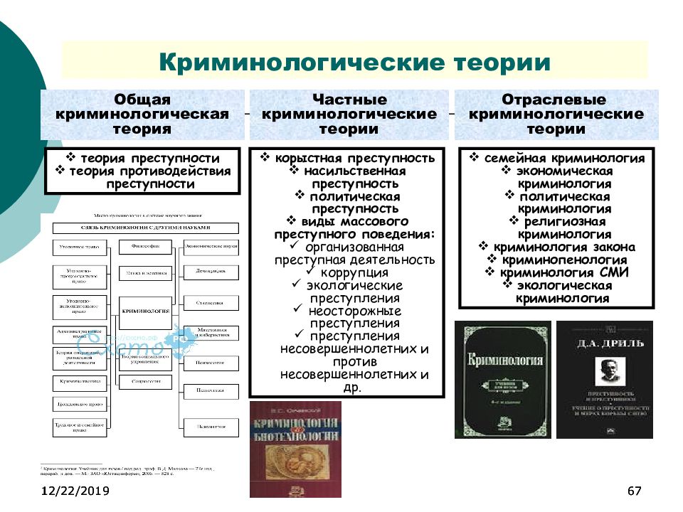 Криминология в схемах