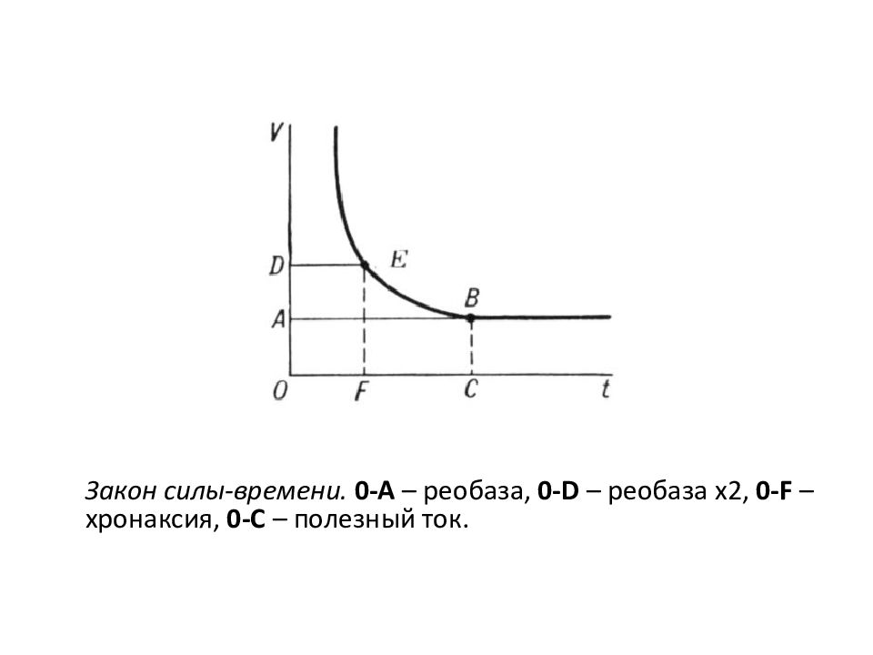 Закон силы времени. Кривая 