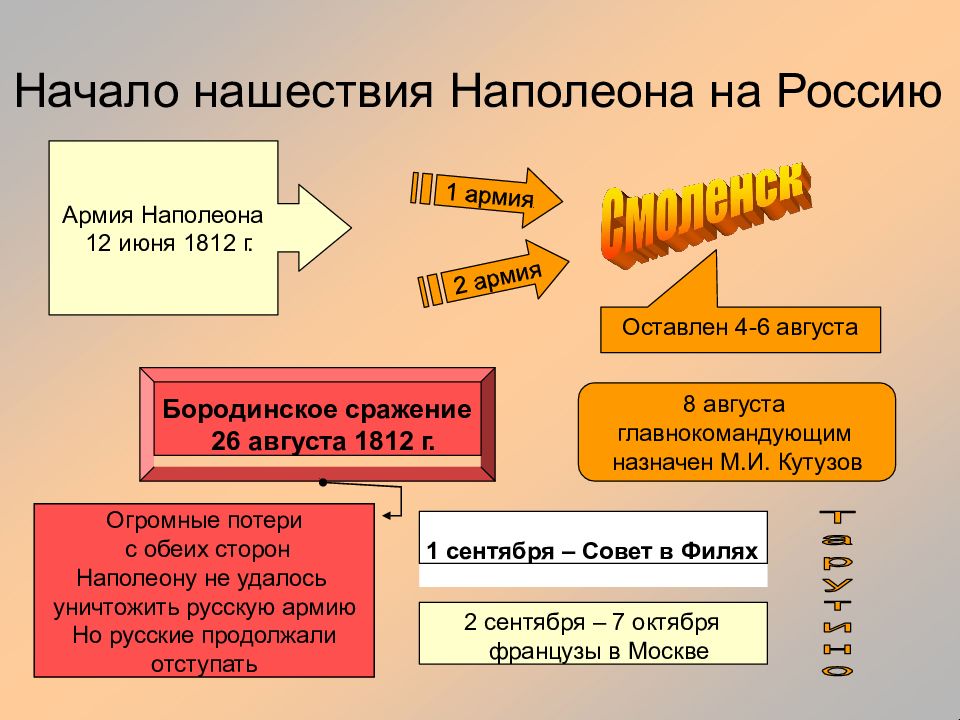 Презентация 4 класс нашествие наполеона на россию