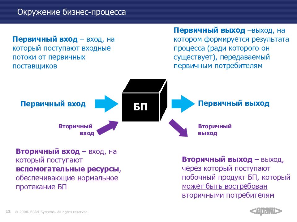 Презентация про бизнес процессы