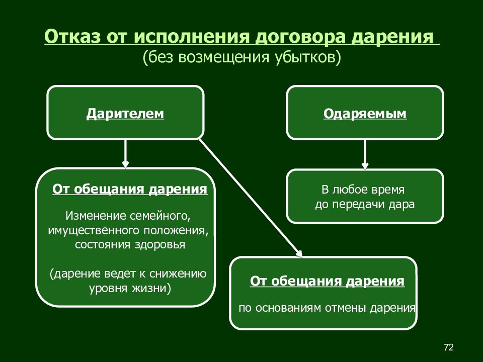 Договор исполнен. Отказ от исполнения договора дарения. Исполнение договора дарения. Отказ исполнение договора дарения. Отказ от дарения и Отмена дарения.