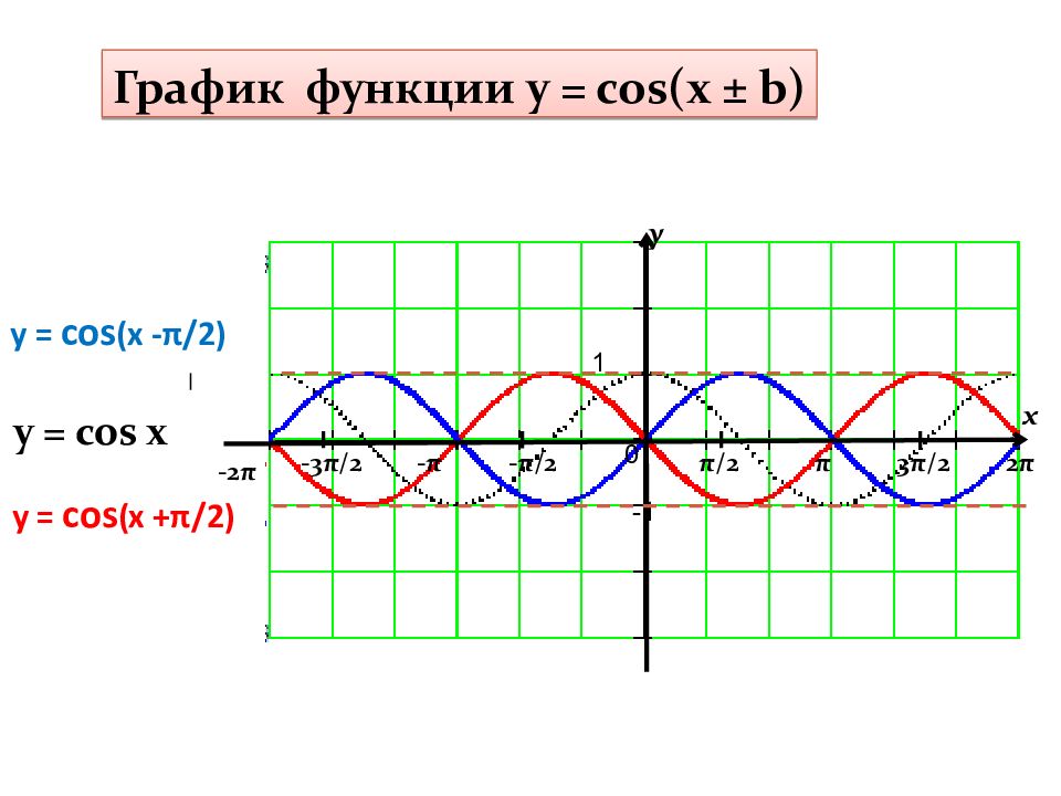 Свойства функции y cos x. Nfyutyc -π < x < -3π/2.