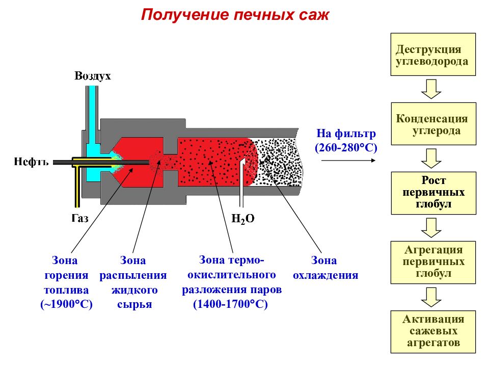 Получение технический. Печной способ получения технического углерода. Схема получения технического углерода. Схема производства активной печной сажи. Технологическая схема получения сажи.