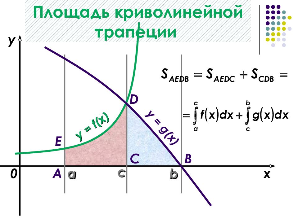 Найти криволинейную трапецию. Площадь криволинейной трапеции. Вычисление криволинейной трапеции. Формула нахождения криволинейной трапеции. Построение криволинейной трапеции.