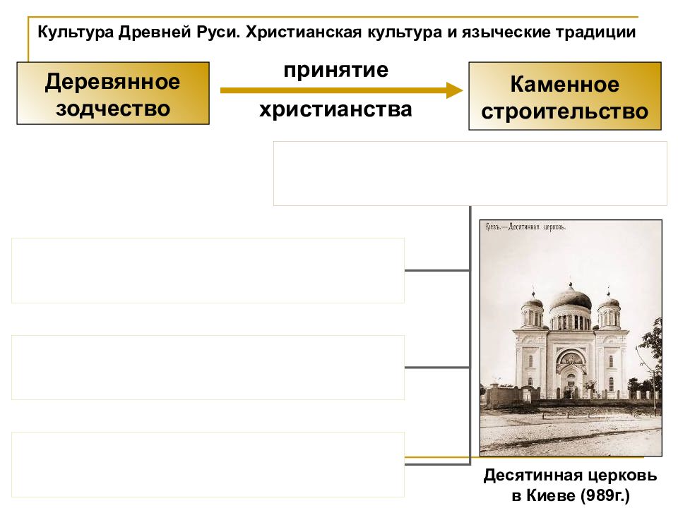 Церкви на руси христианство. Христианская культура и языческие традиции. Культура древней Руси Христианская культура и языческие традиции. Культура древней Руси Христианская культура и языческие традиции ЕГЭ. Христианство и культура и языческие традиции Руси.