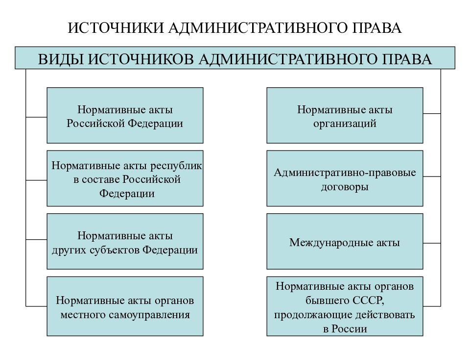 Понятие и источники административного права презентация 11 класс право