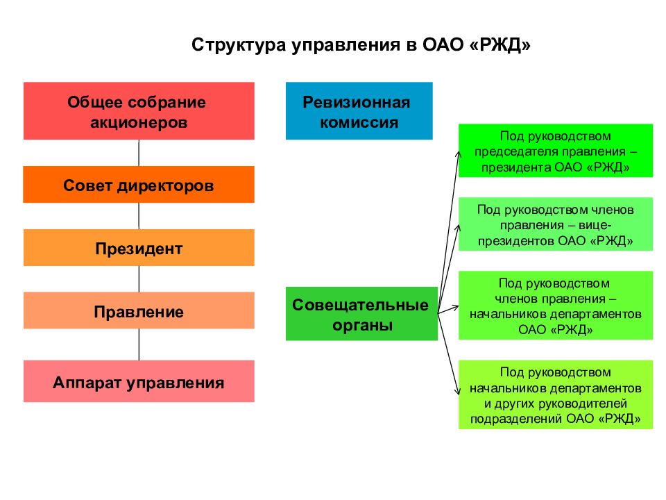 Схема организационной структуры оао ржд