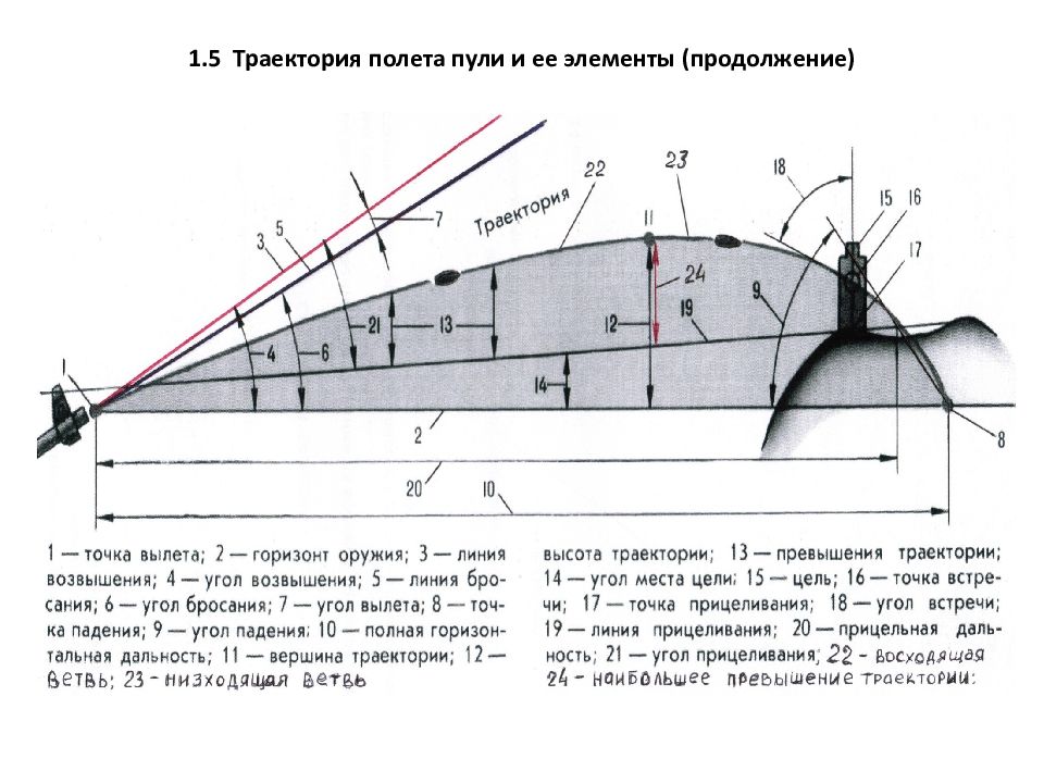 Схема траектории полета пули