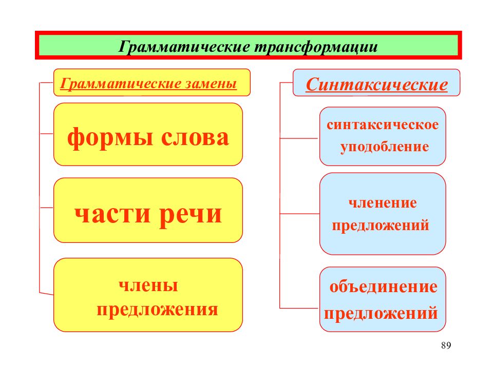 Виды грамматических трансформаций