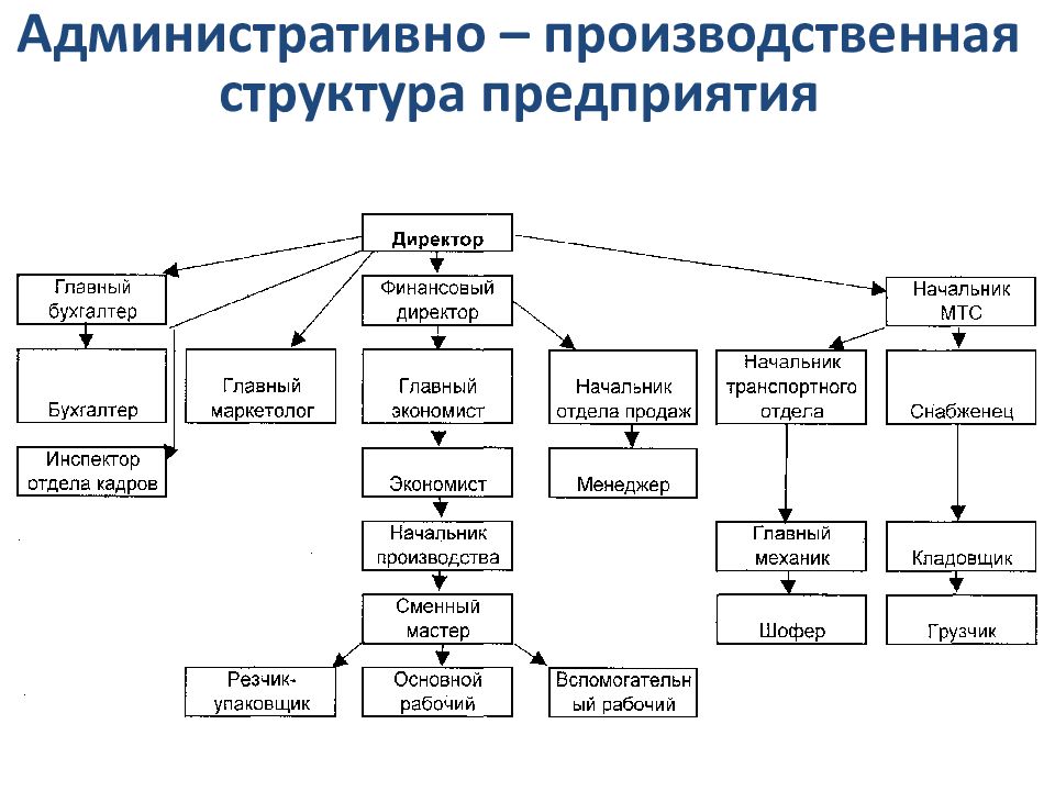 Структура производства услуг