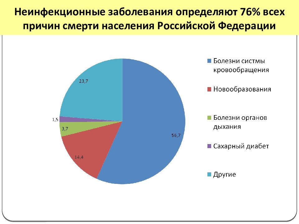 Неинфекционные заболевания презентация