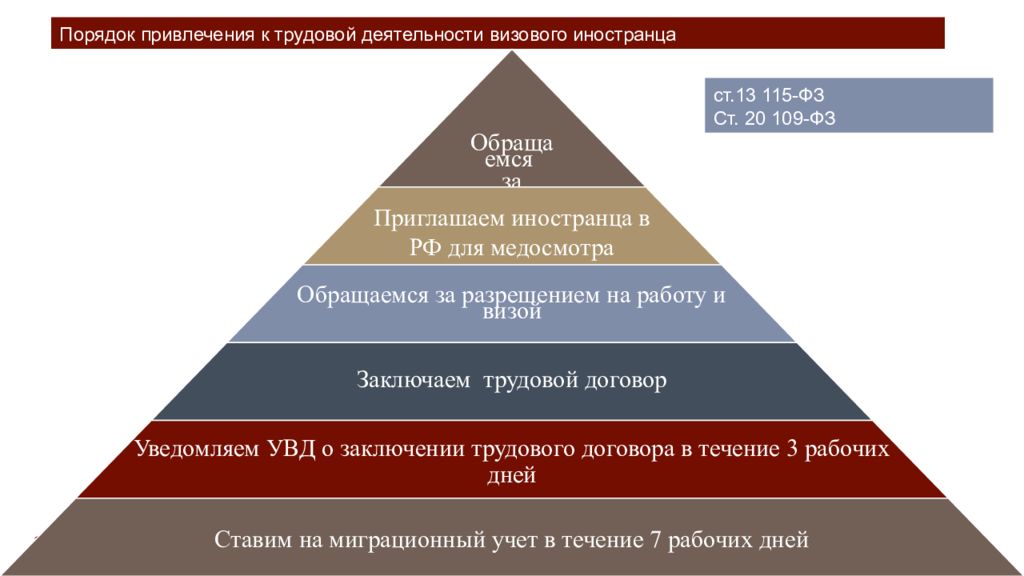 Правила привлечения. Порядок привлечения к трудовой деятельности иностранных граждан. Трудовая деятельность иностранных граждан в РФ. Юридический статус мигрантов примеры. Трудовая деятельность видножитлество иностранец.