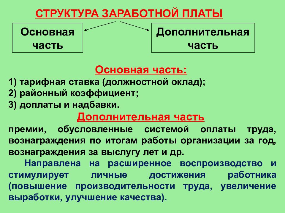 Состав оплаты труда. Основная часть Дополнительная. Виды заработной платы. Дополняющие части.