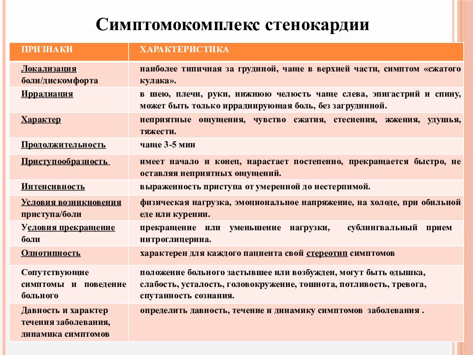 Стенокардия симптомы. Симптомы характерные для приступа стенокардии. Характерные признаки стенокардии. Симптом не характерный для типичного приступа стенокардии. Симптомы для типичного приступа стенокардии.