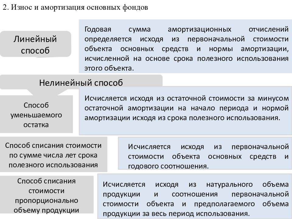 Сущность фондов. Виды амортизации. Виды амортизации в экономике. Виды амортизации основных средств. Виды амортизации основных фондов кратко.