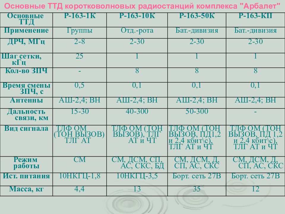 Ттд. Тактико-технические данные радиостанций.. Тактико-технические данные, устройство радиостанции 