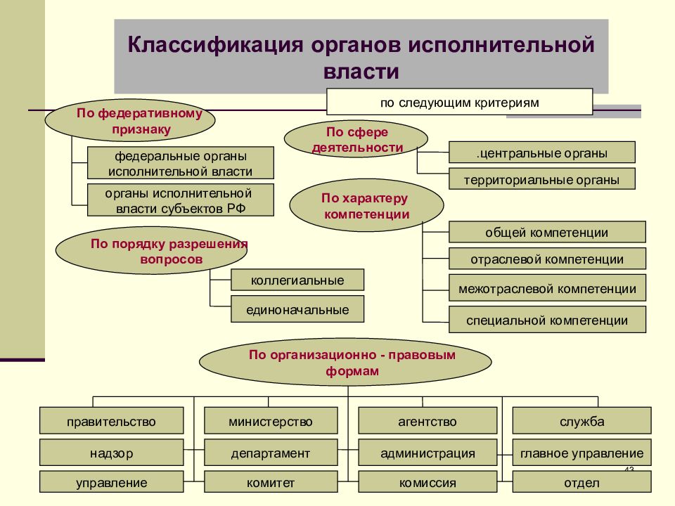 Субъекты исполнительной власти схема