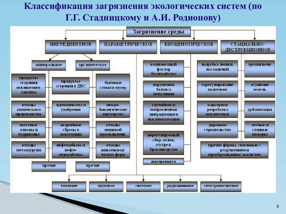 Виды загрязнителей. Классификация загрязнений окружающей среды таблица. Классификация видов загрязнителей экологических систем. Схема классификации загрязнителей. Классификация загрязнителей окружающей среды схема.