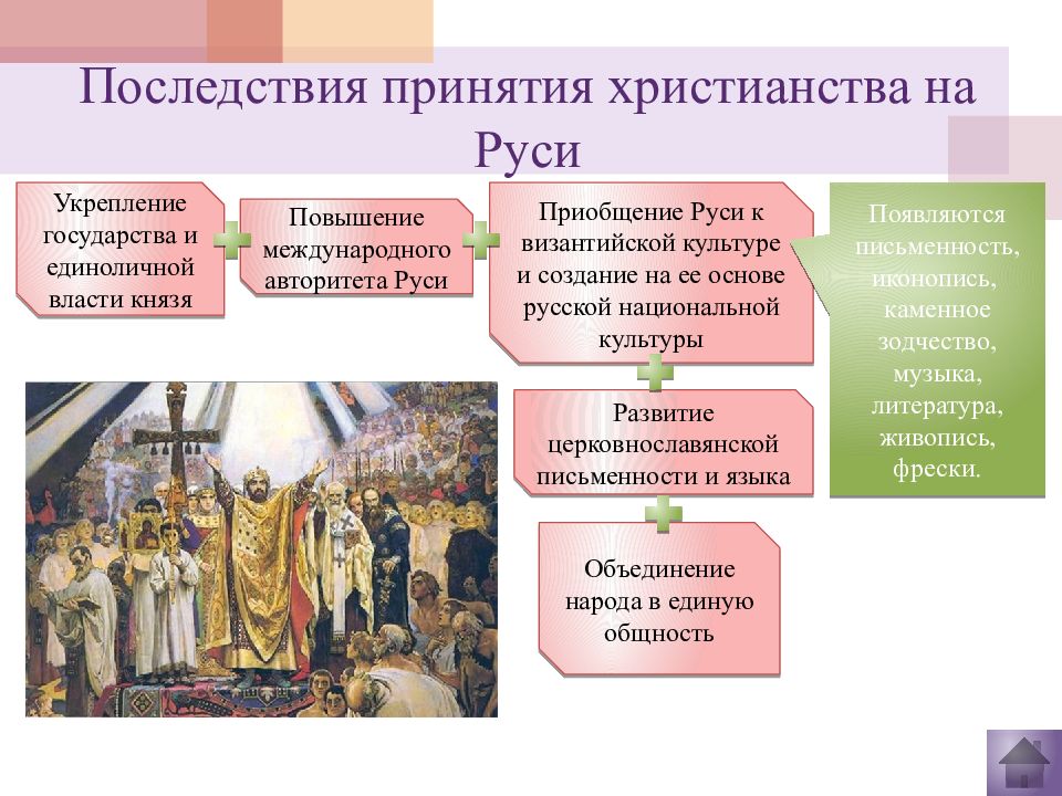 Проект на тему возникновение христианства на руси