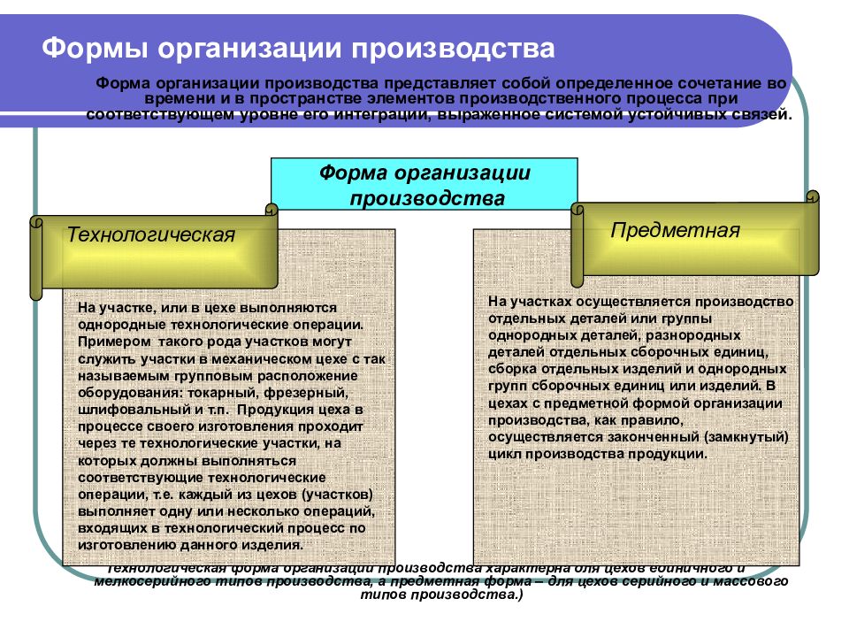 Управление производством реферат. Формы производства в экономике. Уровни производства в экономике.