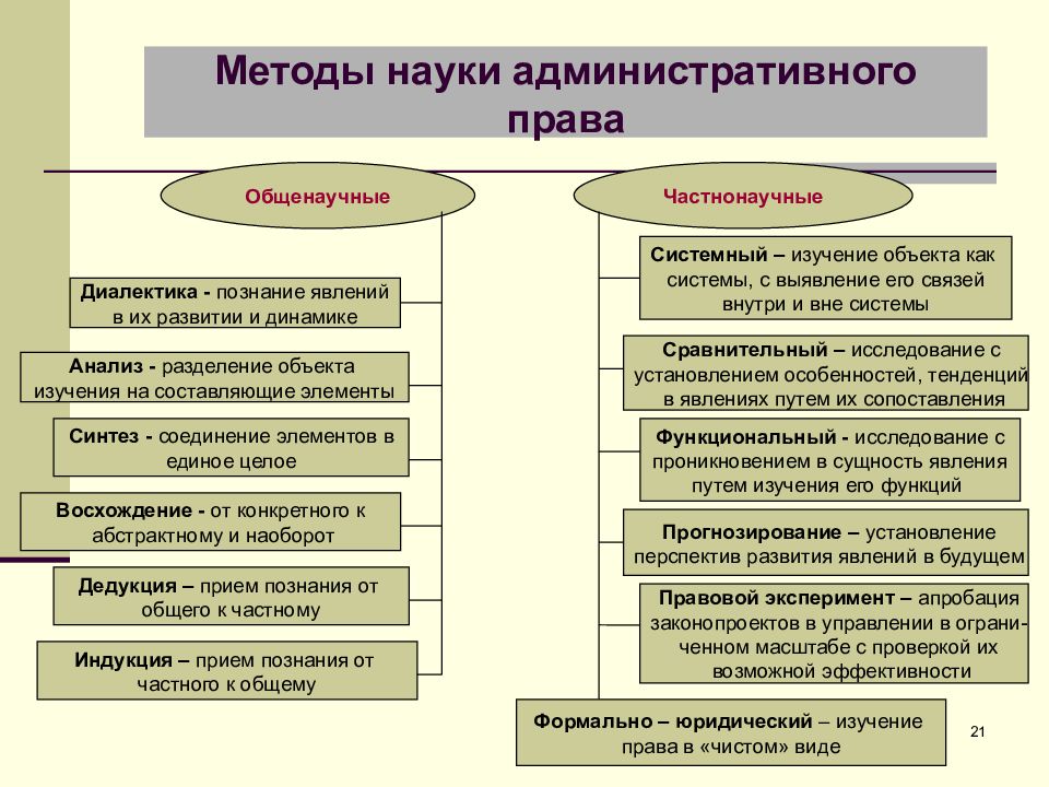 Система методов науки. Методы науки административного права. Методы научного исследования науки административного права. Методология науки административного права.. Методы науки административного права это методы.