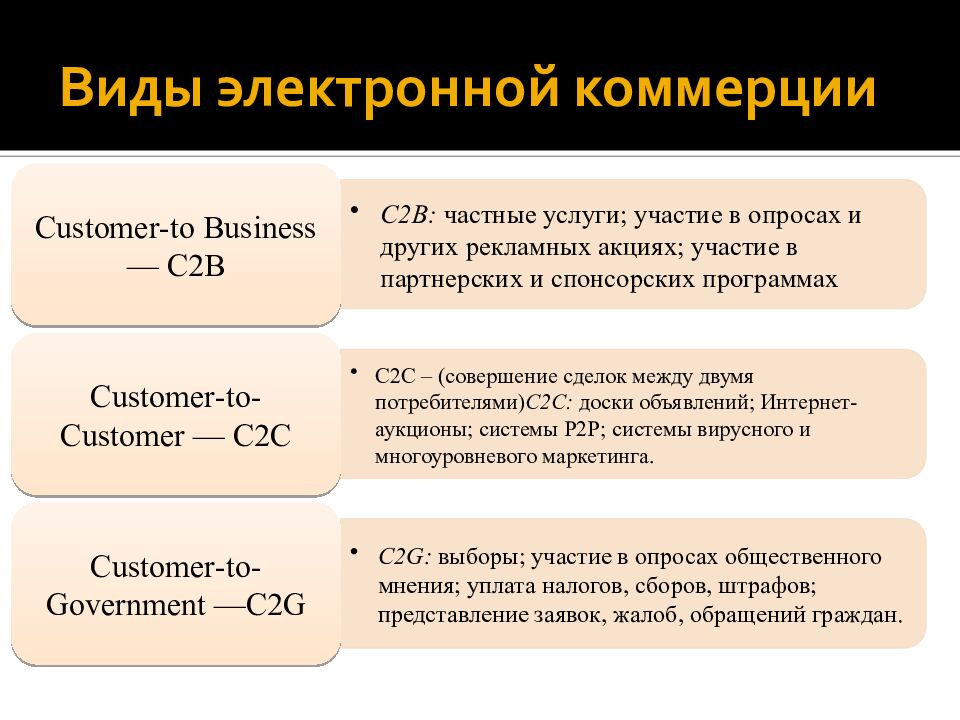 Виды электронной коммерции