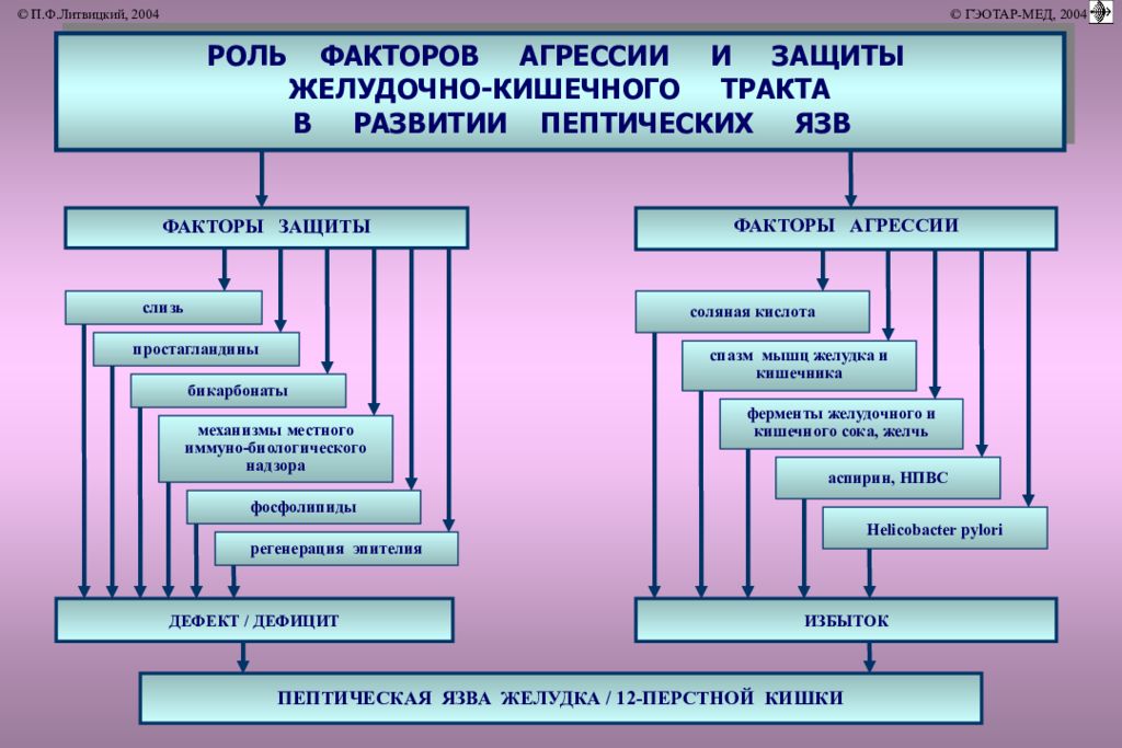 Факторы агрессии. Факторы агрессии и защиты ЖКТ. Факторы агрессии и защиты ЖКТ В развитии пептических язв. Нарушение моторной функции желудка патофизиология. Механизмы защиты ЖКТ.