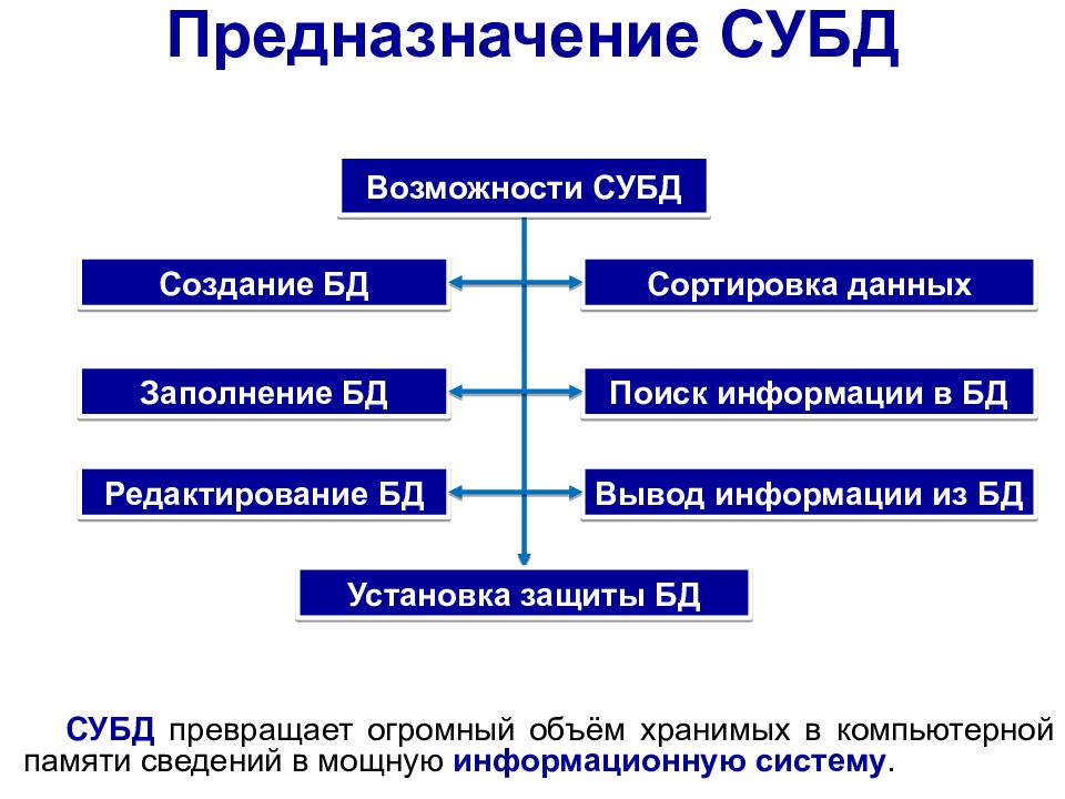 Данный основа. База данных основа информационной системы. Базы данных-основа информационной системы. На основе данных. 4. Базы данных как основа информационной системы..