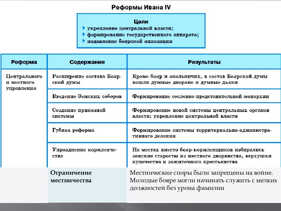 Суть губной реформы. Реформа центрального управления Ивана 4 таблица. Таблица реформы Ивана 4 Грозного таблица.