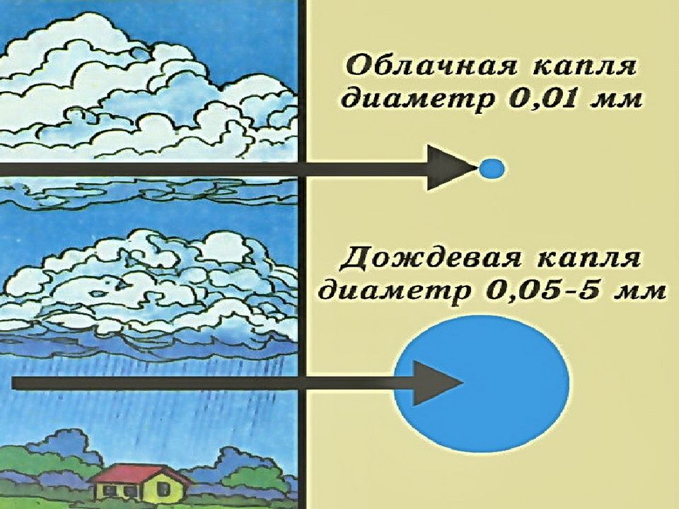 Атмосферные осадки 6 класс география презентация