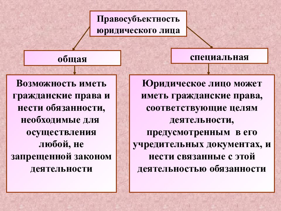 Правосубъектность юридического лица