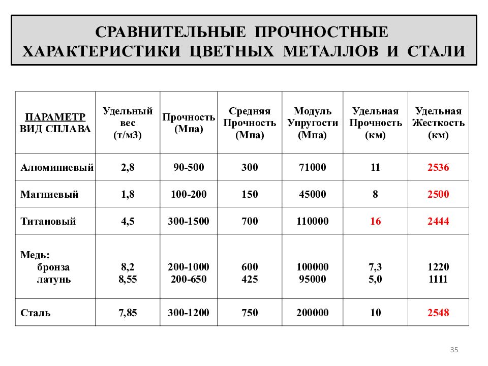 Параметры стану. Таблица прочности металлов. Прочностные характеристики металлов. Удельная жесткость металлов. Соотношение прочностных характеристик алюминия и стали.