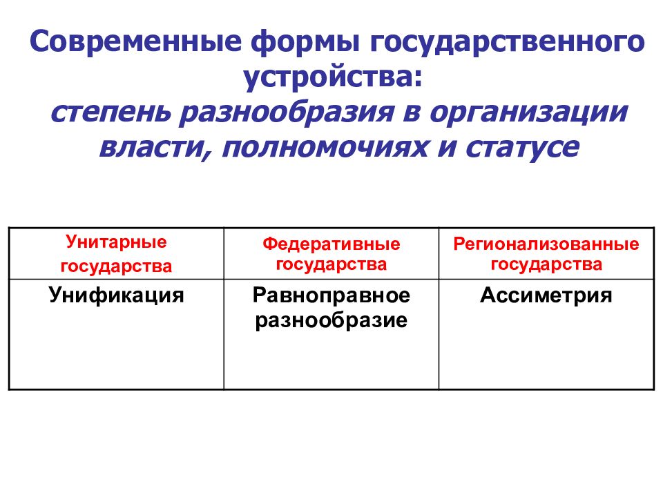 Характеристики унитарных и федеративных государств. Формы организации власти. Методологические основы государственной власти. Разница унитарного и федеративного государства.