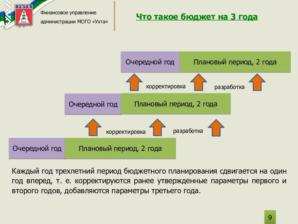 Очередной год бюджет