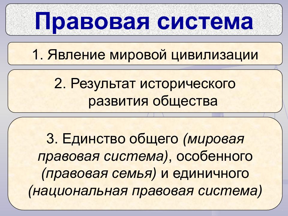 Презентация на тему основные правовые системы современности