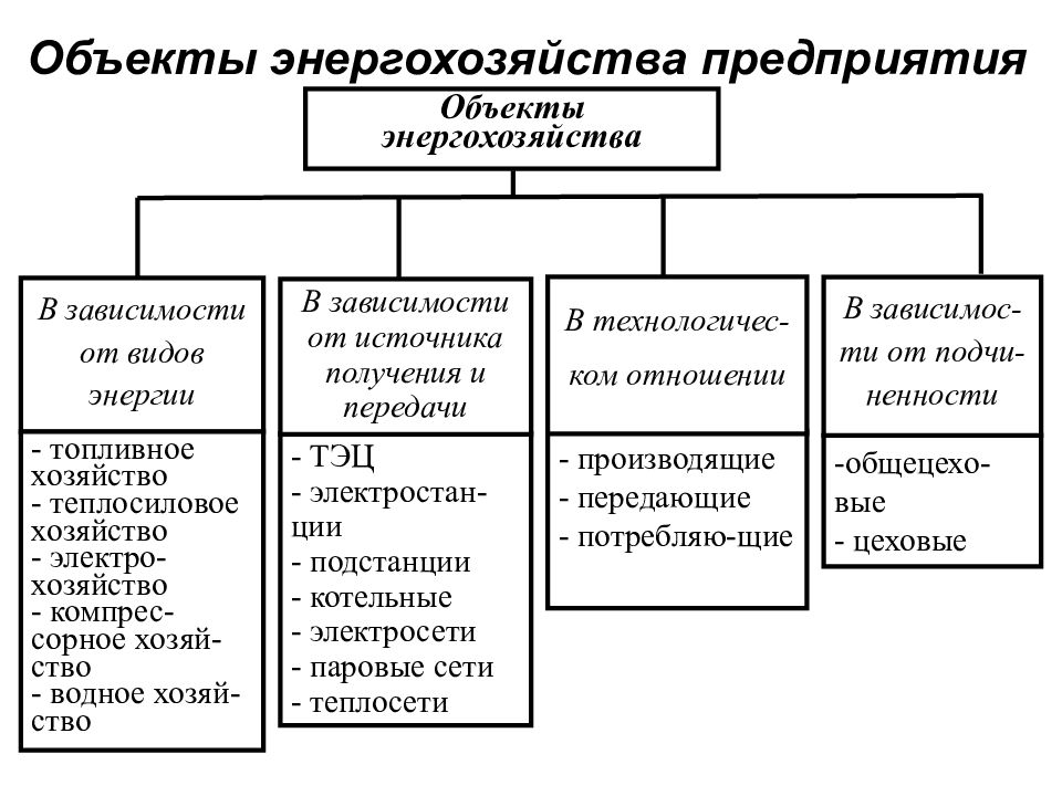 Виды энергетического хозяйства