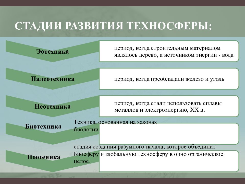 Этапы формирования презентации