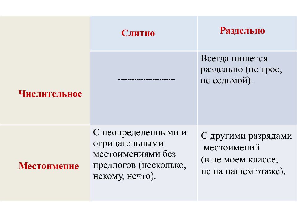 Записать раздельно. Правописание не с числительными таблица. Числительное с не слитно и раздельно. Не с числительными пишется слитно. Написание не и ни с числительными.