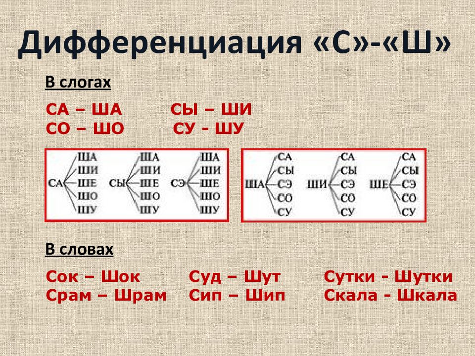 Слово сахар слогов. Дифференциация звуков с-ш. Дифференциация звуков с-ш в словах. Задания на дифференциацию звуков ш с в слогах. Речевой материал по дифференциации звуков с-ш.