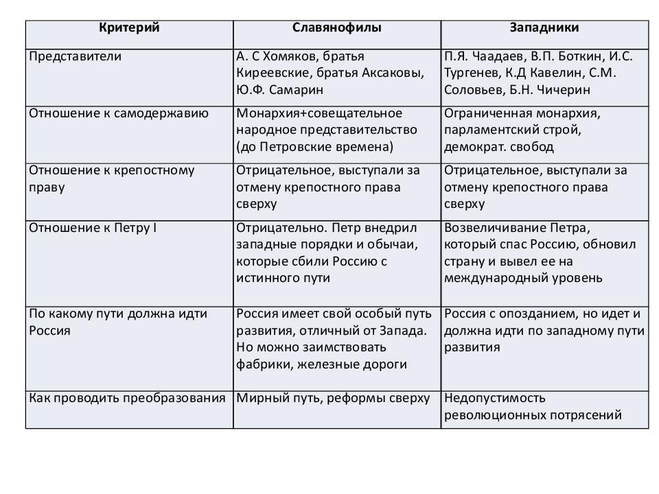 Западники и славянофилы сравнительная таблица. Таблица западники и славянофилы 9 класс. Линии сравнения западники славянофилы таблица. Западники и славянофилы таблица 9 класс по истории России. Взгляды западников и славянофилов таблица.