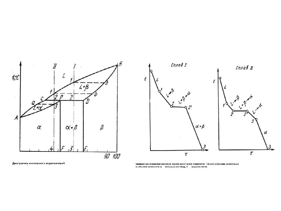Кривая состояния. Диаграмма кривых охлаждения сплавов. Кривые охлаждения диаграммы состояния. Диаграмма состояния и кривая охлаждения. Кривые охлаждения на фазовой диаграмме.
