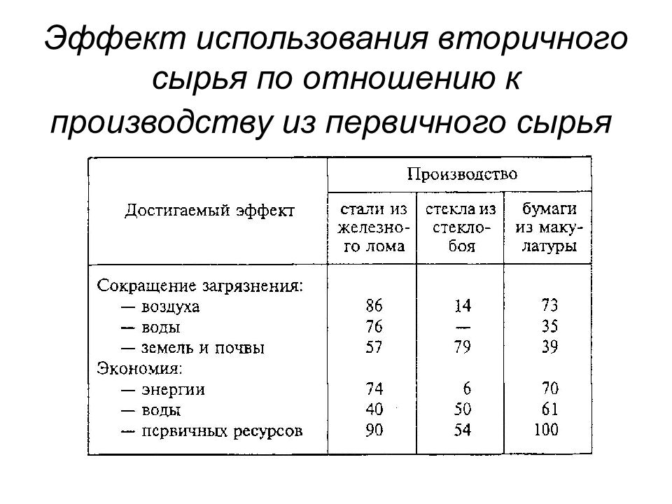 Использовано сырья в производство. Первичное и вторичное сырье таблица. Первичное и вторичное сырье примеры. Примеры использования вторичного сырья. Вторичное сырье примеры.