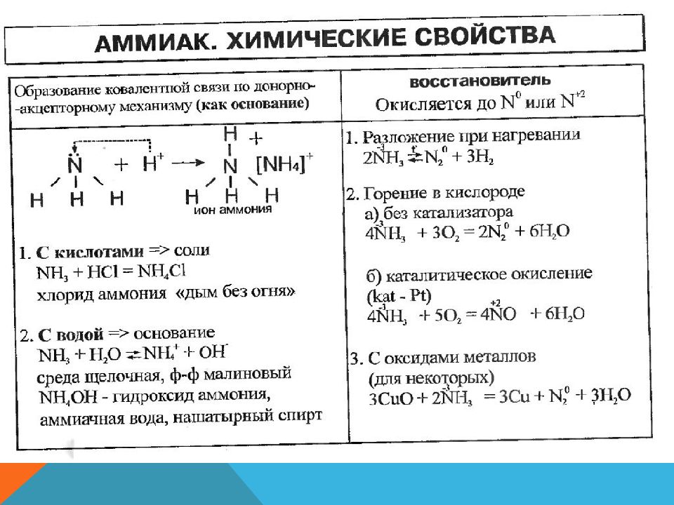 Схема химических свойств