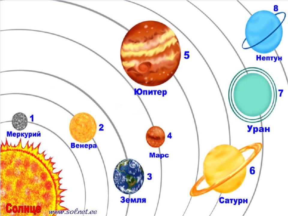 Рисунок планеты 5 класс. Солнечная система рисунок. Планеты солнечной системы рисунок. Схема планет солнечной системы. Планеты солнечной системы для детей.
