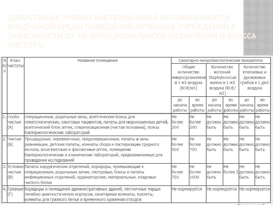 Классы чистоты помещений. Класс чистоты помещений в медицине. Классы помещений по чистоте. Классы помещений в медицинском учреждении. Класс чистоты помещений САНПИН.