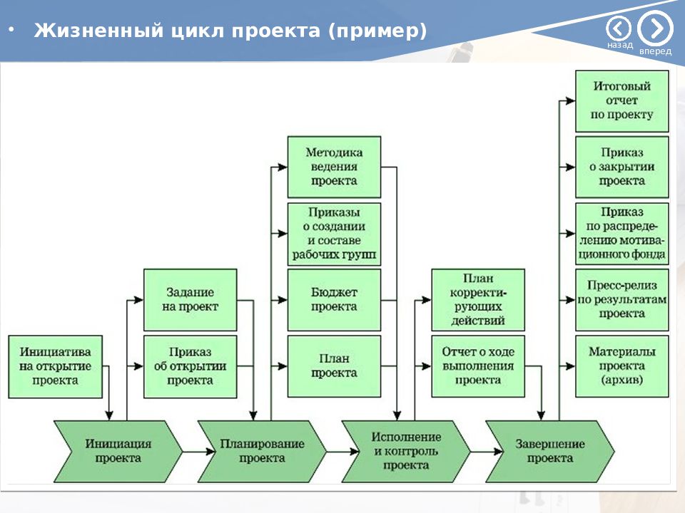 Ведение разработки. Этапы внедрения проектного офиса. Схема проектного управления. План офиса проектной организации. Схема планирования проекта.